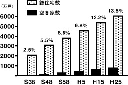 空き家数の推移